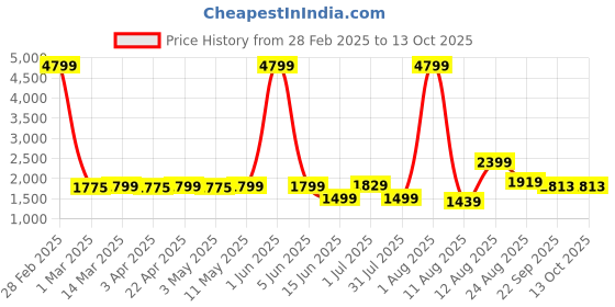 myntra.com AJISH White King Polyester Breathable Mattress Protector ajish Price History Graph from 28 Feb 2025 to 13 Oct 2025