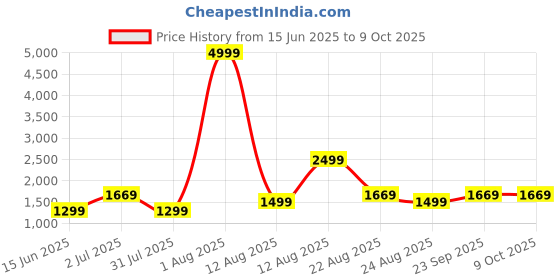 myntra.com AJISH White Mild Winter 233 GSM Double Bed Comforter ajish Price History Graph from 15 Jun 2025 to 9 Oct 2025