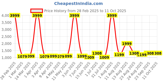 myntra.com AJISH White Mild Winter 233 GSM Single Bed Comforter ajish Price History Graph from 28 Feb 2025 to 11 Oct 2025