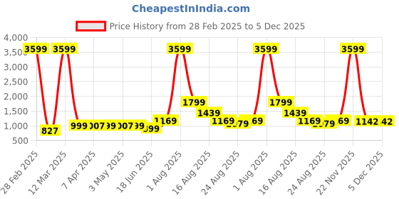 myntra.com AJISH White Polycotton Water Resistant Mattress Protector ajish Price History Graph from 28 Feb 2025 to 5 Dec 2025