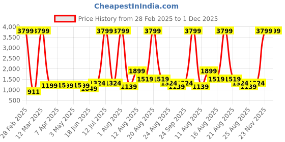 myntra.com AJISH White Polycotton Water Resistant Mattress Protector ajish Price History Graph from 28 Feb 2025 to 30 Nov 2025