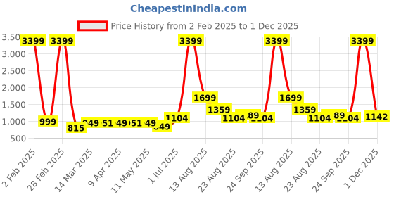 myntra.com AJISH White Polycotton Water Resistant Mattress Protector ajish Price History Graph from 2 Feb 2025 to 1 Dec 2025