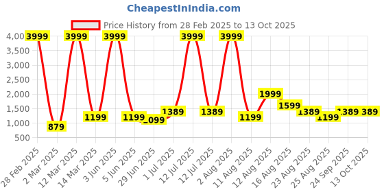 myntra.com AJISH White Polycotton Water Resistant Mattress Protector ajish Price History Graph from 28 Feb 2025 to 12 Oct 2025