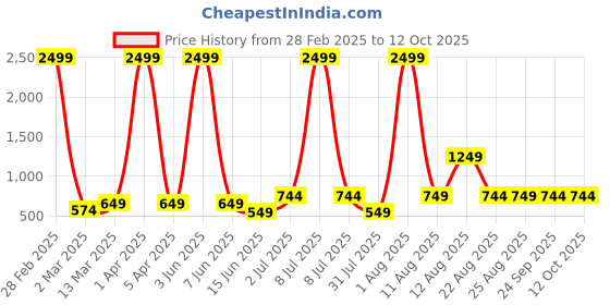 myntra.com AJISH White Striped 300 TC Single Bedsheet with 1 Pillow Covers ajish Price History Graph from 28 Feb 2025 to 12 Oct 2025