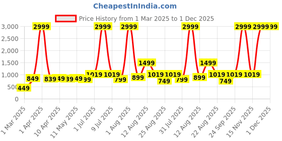 myntra.com AJISH White Striped 300 TC Single Bedsheet with 1 Pillow Covers91.44 CM X 198.12 CM ajish Price History Graph from 1 Mar 2025 to 29 Nov 2025