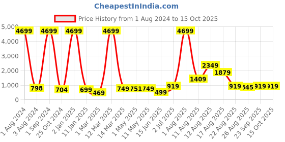 myntra.com AJISH White Terry Cotton 210 GSM Water Resistant Mattress Protector ajish Price History Graph from 1 Aug 2024 to 14 Oct 2025
