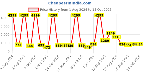 myntra.com AJISH White Terry Cotton 210 GSM Water Resistant Mattress Protector ajish Price History Graph from 1 Aug 2024 to 14 Oct 2025