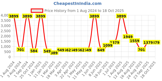 myntra.com AJISH White Terry Cotton 210 GSM Water Resistant Mattress Protector ajish Price History Graph from 1 Aug 2024 to 18 Oct 2025