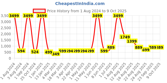 myntra.com AJISH White Water Resistant Fitted Mattress Protector ajish Price History Graph from 1 Aug 2024 to 9 Oct 2025