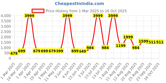myntra.com AJISH Yellow & Blue Geometric 180 TC King Bedsheet with 2 Pillow Covers ajish Price History Graph from 1 Mar 2025 to 16 Oct 2025