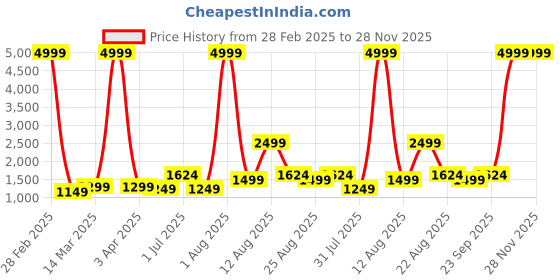myntra.com AJISH Yellow & Green Floral Mild Winter 233 GSM Double Bed Comforter ajish Price History Graph from 28 Feb 2025 to 27 Nov 2025