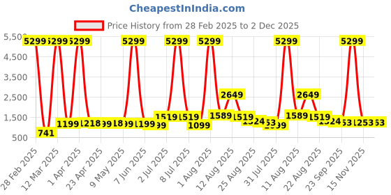 myntra.com AJISH Yellow Striped 300 TC King Bedsheet with 2 Pillow Covers ajish Price History Graph from 28 Feb 2025 to 2 Dec 2025