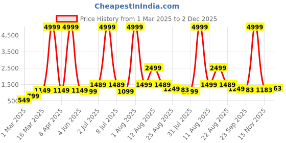 myntra.com AJISH Yellow Striped 300 TC Queen Bedsheet with 2 Pillow Covers ajish Price History Graph from 1 Mar 2025 to 2 Dec 2025