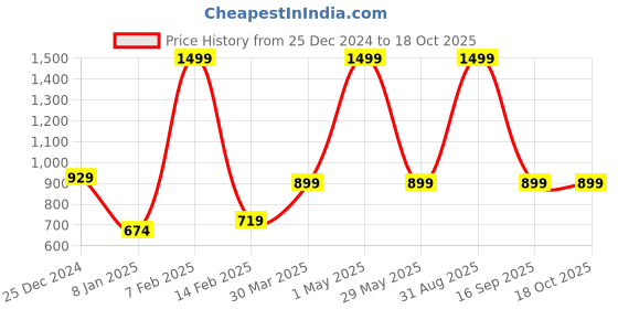 myntra.com AJIZA GARMENTS Floral Applique Georgette A-Line Maxi Dress ajiza garments Price History Graph from 25 Dec 2024 to 17 Oct 2025
