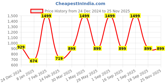 myntra.com AJIZA GARMENTS Floral Applique Georgette A-Line Maxi Dress ajiza garments Price History Graph from 24 Dec 2024 to 24 Nov 2025