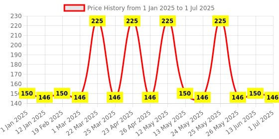 myntra.com Ajmal Artisan Musky Wood Perfume Deodorant - 150 ml ajmal Price History Graph from 1 Jan 2025 to 1 Jul 2025
