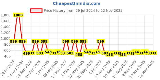 myntra.com Ajmal Artisan Summer Sage Perfume Long Lasting Eau De Parfum - 100ml ajmal Price History Graph from 29 Jul 2024 to 22 Nov 2025