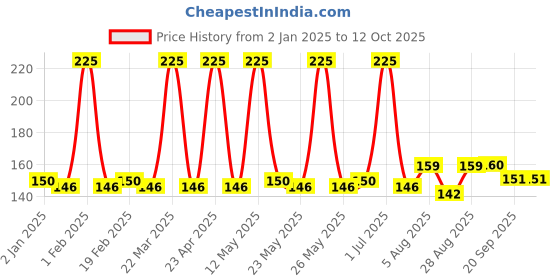 myntra.com Ajmal Ascend Parfum Deodorant - 150ml ajmal Price History Graph from 2 Jan 2025 to 11 Oct 2025
