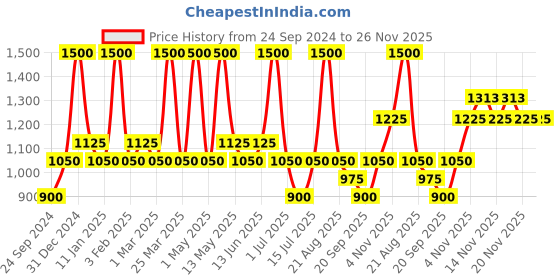 myntra.com Ajmal CD-99 Mukhallat Concentrated Perfume - 14 ml ajmal Price History Graph from 24 Sep 2024 to 25 Nov 2025