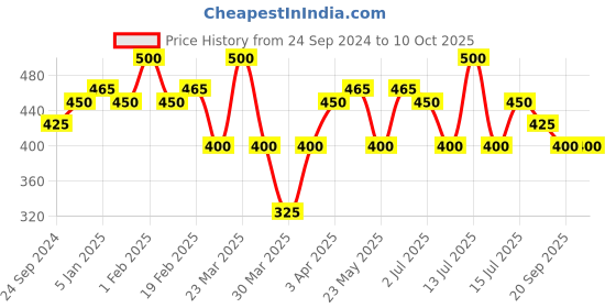 myntra.com Ajmal Coco Gold Attar Perfume - 5ml ajmal Price History Graph from 24 Sep 2024 to 9 Oct 2025