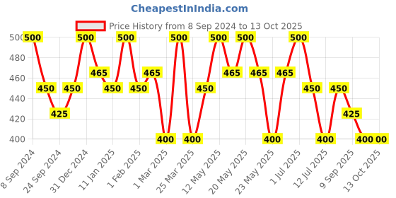 myntra.com Ajmal Cool Musk Attar Perfume - 5ml ajmal Price History Graph from 8 Sep 2024 to 12 Oct 2025