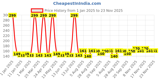 myntra.com Ajmal Distraction Deodorant Aromatic Woody Fragrance 200 ml ajmal Price History Graph from 1 Jan 2025 to 23 Nov 2025