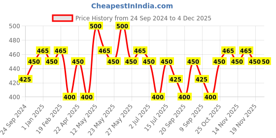 myntra.com Ajmal Dubai Oud Concentrated Long Lasting Perfume Attar - 5ml ajmal Price History Graph from 24 Sep 2024 to 4 Dec 2025