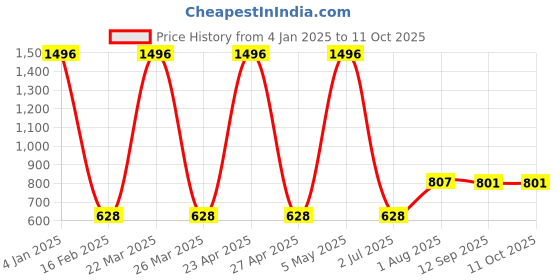 myntra.com Ajmal Green Set of 4 Nightingale Deo ajmal Price History Graph from 4 Jan 2025 to 10 Oct 2025