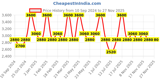 myntra.com Ajmal Men Amaze Eau de Parfum - 100ml ajmal Price History Graph from 10 Sep 2024 to 27 Nov 2025
