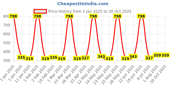 myntra.com Ajmal Men & Women Set of 2 Blu & Raindrops Deodorants ajmal Price History Graph from 1 Jan 2025 to 30 Oct 2025