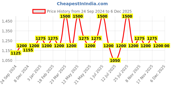 myntra.com Ajmal Men Bastion Eau De Parfum 100ml ajmal Price History Graph from 24 Sep 2024 to 6 Dec 2025