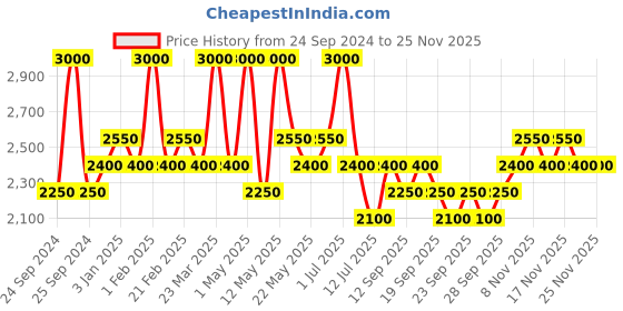 myntra.com Ajmal Men Blu EDP Citrus Perfume - Made in Dubai 90ml ajmal Price History Graph from 24 Sep 2024 to 24 Nov 2025