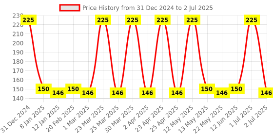 myntra.com Ajmal Men Blue Yearn Parfum Deodorant 150ml ajmal Price History Graph from 31 Dec 2024 to 2 Jul 2025