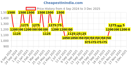 myntra.com Ajmal Men Carbon EDP Citrus Perfume - Made in Dubai 100ml ajmal Price History Graph from 4 Sep 2024 to 1 Dec 2025