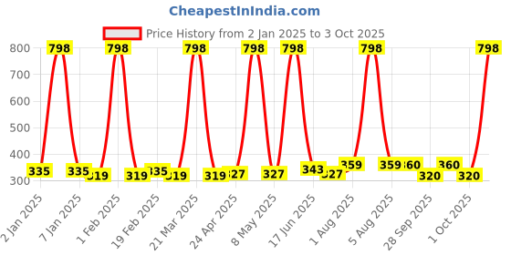 myntra.com Ajmal Men Carbon Homme & Wisal Dhahab Set of 2 Deodrants ajmal Price History Graph from 2 Jan 2025 to 3 Oct 2025