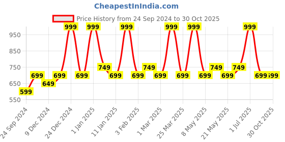 myntra.com Ajmal Men Facin8 Eau De Parfum - 100 ml ajmal Price History Graph from 24 Sep 2024 to 29 Oct 2025
