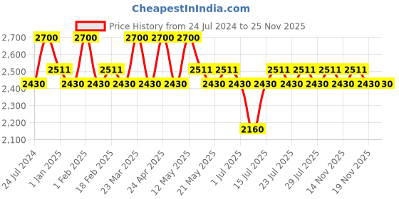 myntra.com Ajmal Men Gray Long Lasting Eau de Parfum - 100ml ajmal Price History Graph from 24 Jul 2024 to 24 Nov 2025