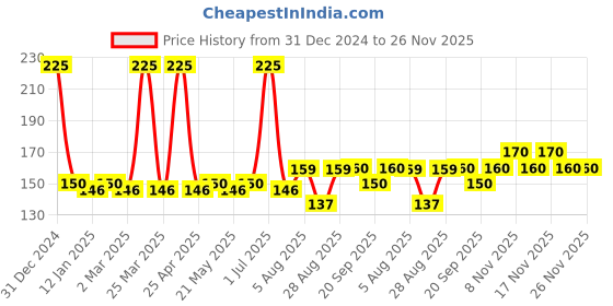 myntra.com Ajmal Men Green Prose Parfum Deodorant 150ml ajmal Price History Graph from 31 Dec 2024 to 25 Nov 2025