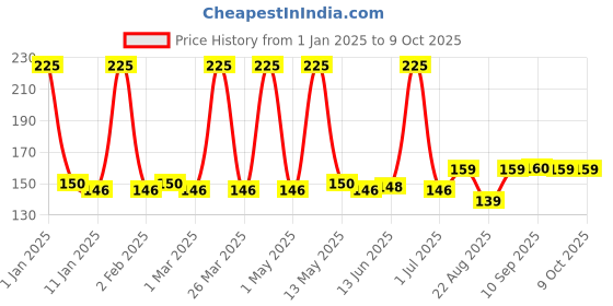 myntra.com Ajmal Men Juniper Bloom Deodorant - 150ml ajmal Price History Graph from 1 Jan 2025 to 8 Oct 2025