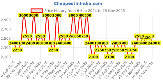 myntra.com Ajmal Men Kuro EDP Fresh Perfume - Made in Dubai 90ml ajmal Price History Graph from 6 Sep 2024 to 24 Nov 2025