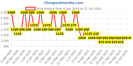 myntra.com Ajmal Men Neutron EDP Citrus Perfume - Made in Dubai 100ml ajmal Price History Graph from 4 Sep 2024 to 11 Oct 2025