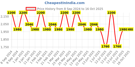 myntra.com Ajmal Men Oudmusk Eau De Parfum -100 ml ajmal Price History Graph from 8 Sep 2024 to 16 Oct 2025