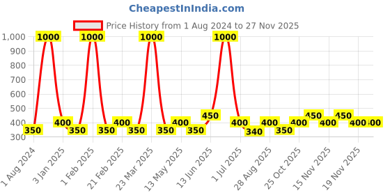 myntra.com Ajmal Men Prose Eau de Parfum - 50ml ajmal Price History Graph from 1 Aug 2024 to 25 Nov 2025