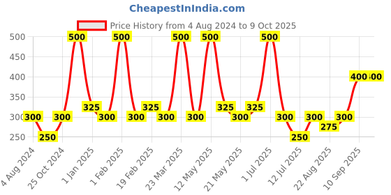 myntra.com Ajmal Men Selfie CP Concentrated Perfume Attar Free from Alcohol Attar 10ml ajmal Price History Graph from 4 Aug 2024 to 8 Oct 2025