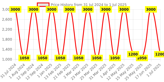 myntra.com Ajmal Men Set of 2 Yearn EDP & Prose EDP Perfume Scent for Skin 100ML each ajmal Price History Graph from 31 Jul 2024 to 1 Jul 2025