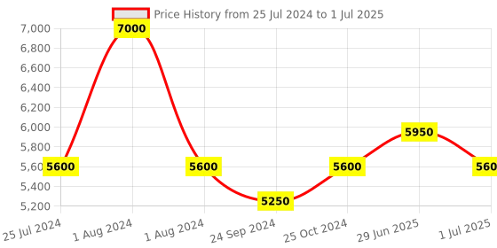 myntra.com Ajmal Men Set of Wisal Dhahab EDP 50 ml & Khallab EDP Perfumes 50 ml ajmal Price History Graph from 25 Jul 2024 to 1 Jul 2025