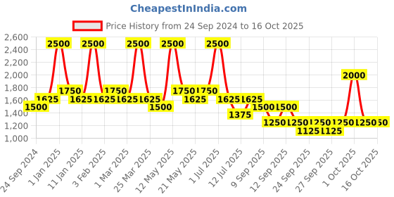myntra.com Ajmal Men Shadow II Eau De Parfum 75 ml ajmal Price History Graph from 24 Sep 2024 to 15 Oct 2025