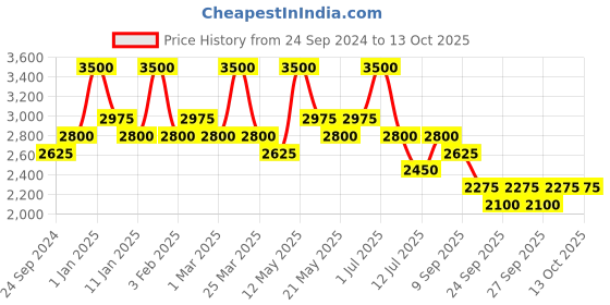 myntra.com Ajmal Men Shiro EDP Citrus Perfume - Made in Dubai 90ml ajmal Price History Graph from 24 Sep 2024 to 12 Oct 2025