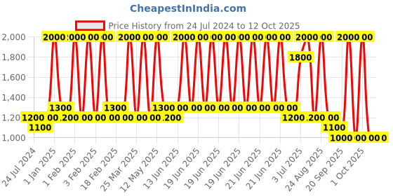 myntra.com Ajmal Men Silver Shade EDP Citrus Perfume - Made in Dubai 100ml ajmal Price History Graph from 24 Jul 2024 to 12 Oct 2025