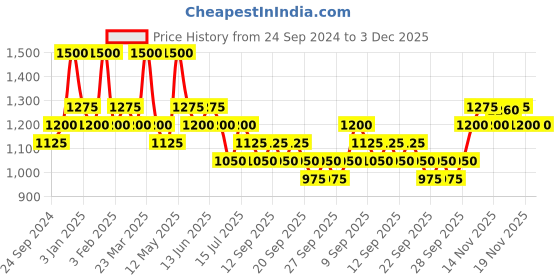 myntra.com Ajmal Men Titanium EDP Fresh Perfume - Made in Dubai 100ml ajmal Price History Graph from 24 Sep 2024 to 2 Dec 2025
